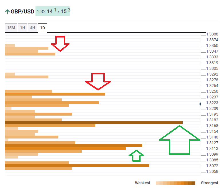 GBP USD Technical Confluence December 12 2019